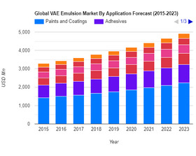 Mercado global de emulsión VAE por pronóstico de aplicación (2015-2023)